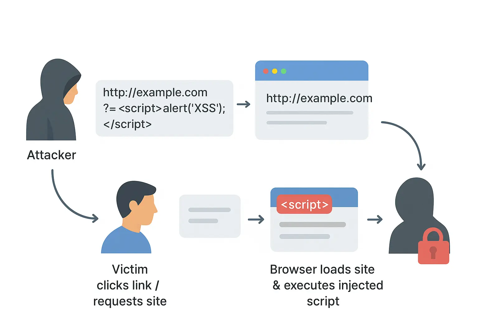 plexicus-xss-attack-ilustration