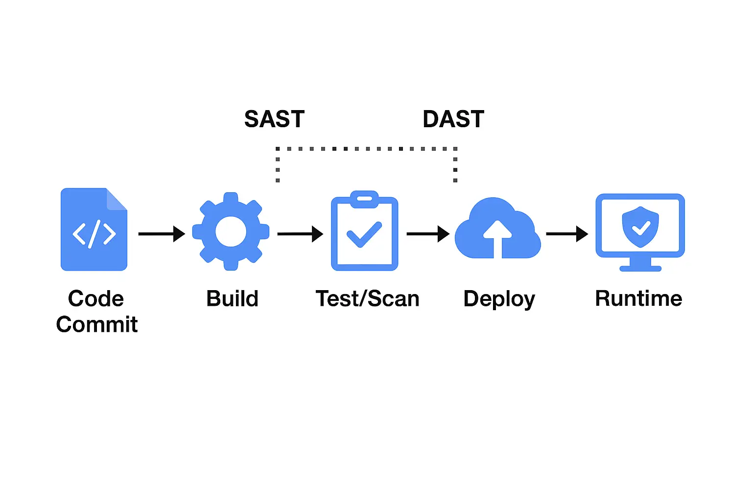 SAST vs DAST: What’s the Difference & Why You Should Use Both
